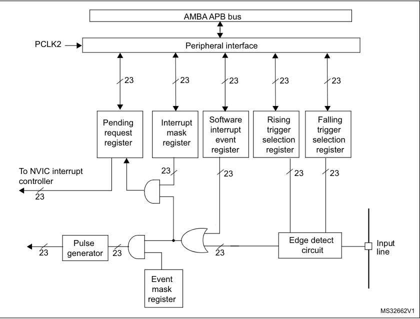Clock Tree Diagram